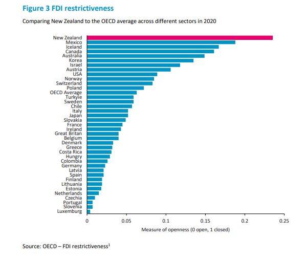 NZ too restrictive on overseas investment report interest.co.nz